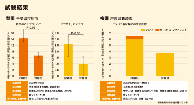 POLLINUS　ポリヌス　試験結果