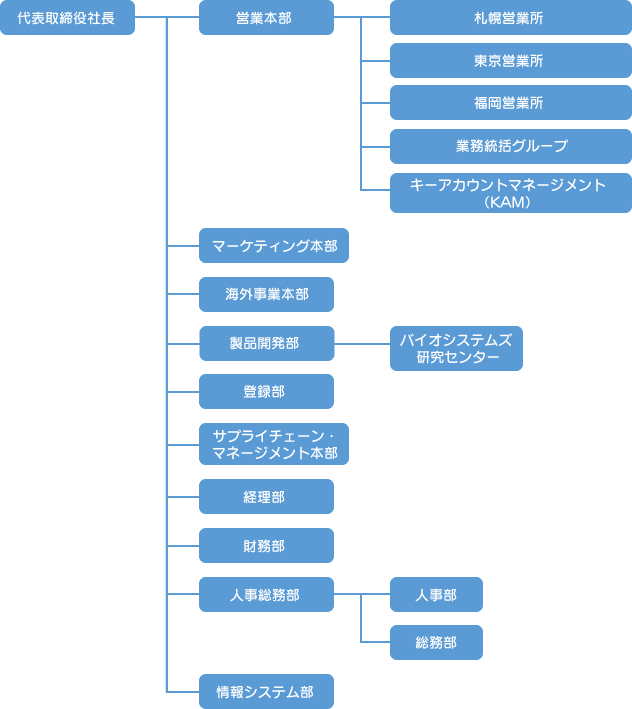 組織図