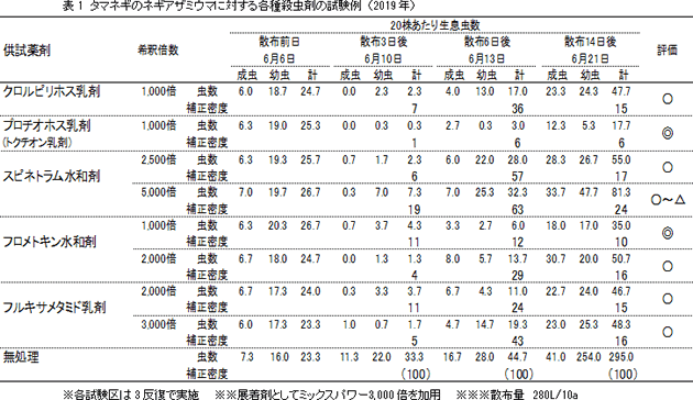 アリスタ通信 タマネギのネギアザミウマに対する各種殺虫剤の評価