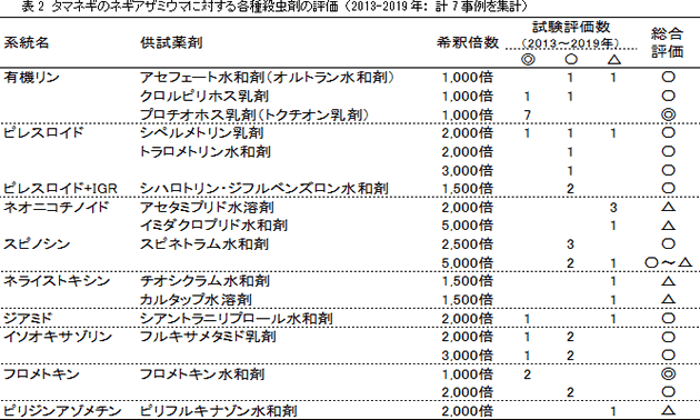 アリスタ通信 タマネギのネギアザミウマに対する各種殺虫剤の評価