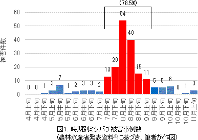 化学農薬のミツバチへのリスク評価について