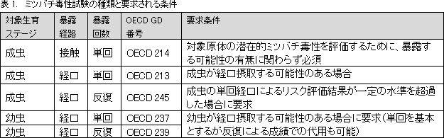 化学農薬のミツバチへのリスク評価について