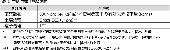 化学農薬のミツバチへのリスク評価について