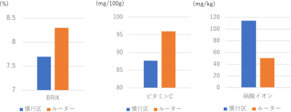 ルーターの効果