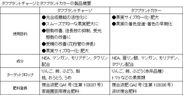 タフプラントチャージ、タフプラントカラー