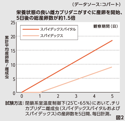 新規天敵殺虫剤 「スパイデックス バイタル」