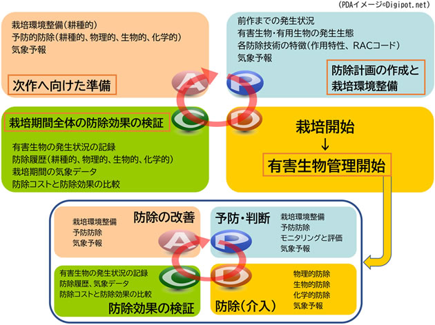 ＜普及員の声＞「IPMとGAPの親和性～持続可能な農業経営を目指して～」