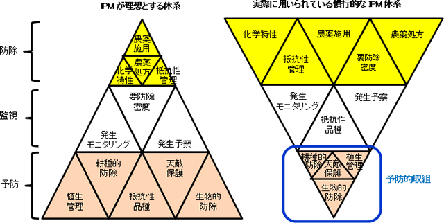 図2　50年近く推奨されてきたIPM体系（左）と生産現場での一般的なIPM体系（右）とのギャップ．Hokkanen（2015)を一部改変（大野）