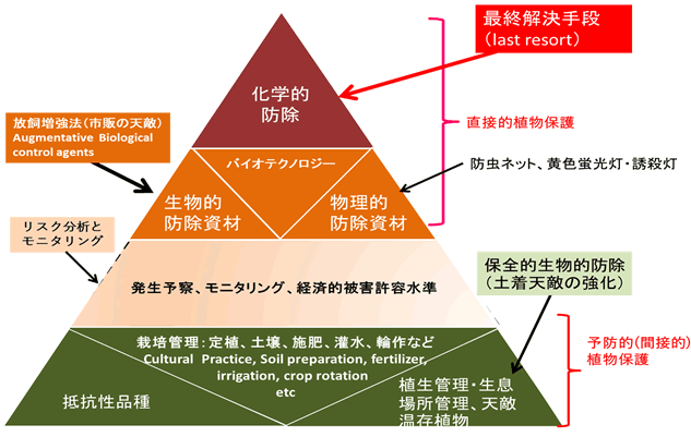 図3　総合的植物保護の基本原理　Frische et al. (2018)を基に一部修正（大野）