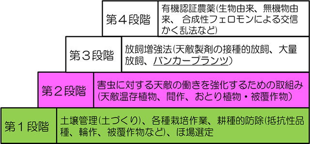 図4　有機栽培における総合的害虫管理（IPM)　Wyss et al.(2005)、Zehnder et al.(2006)を基に一部修正