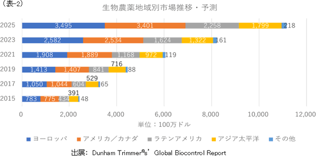 技術と普及 11月号 一部転載　「世界の生物農薬ビジネスの動向について」 