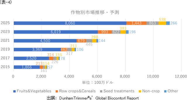 技術と普及 11月号 一部転載　「世界の生物農薬ビジネスの動向について」 